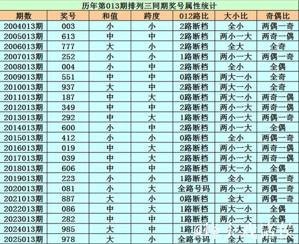 013期程三亮排列三预测奖号：大小比分析