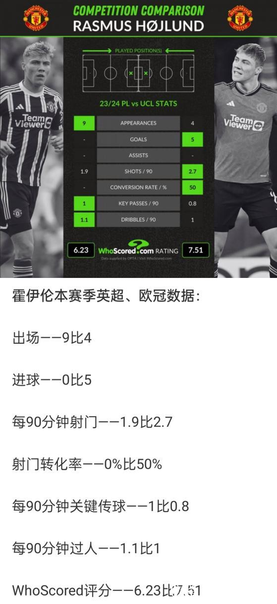 英超本赛季1000分钟以上球员评分 霍伊伦倒数第4 英超本赛季1000分钟以上球员评分 霍伊伦倒数第4