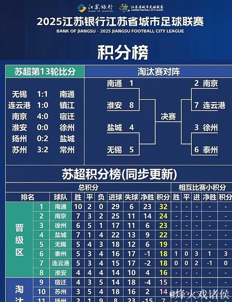 “苏超”淘汰赛 南通队五球零封对手晋级四强