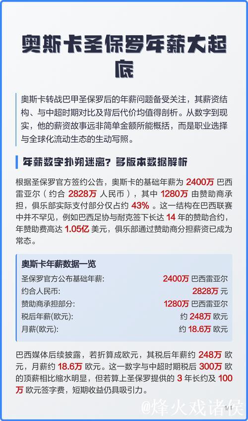 圣保罗签奥斯卡需2000万雷亚尔，将解约15人
